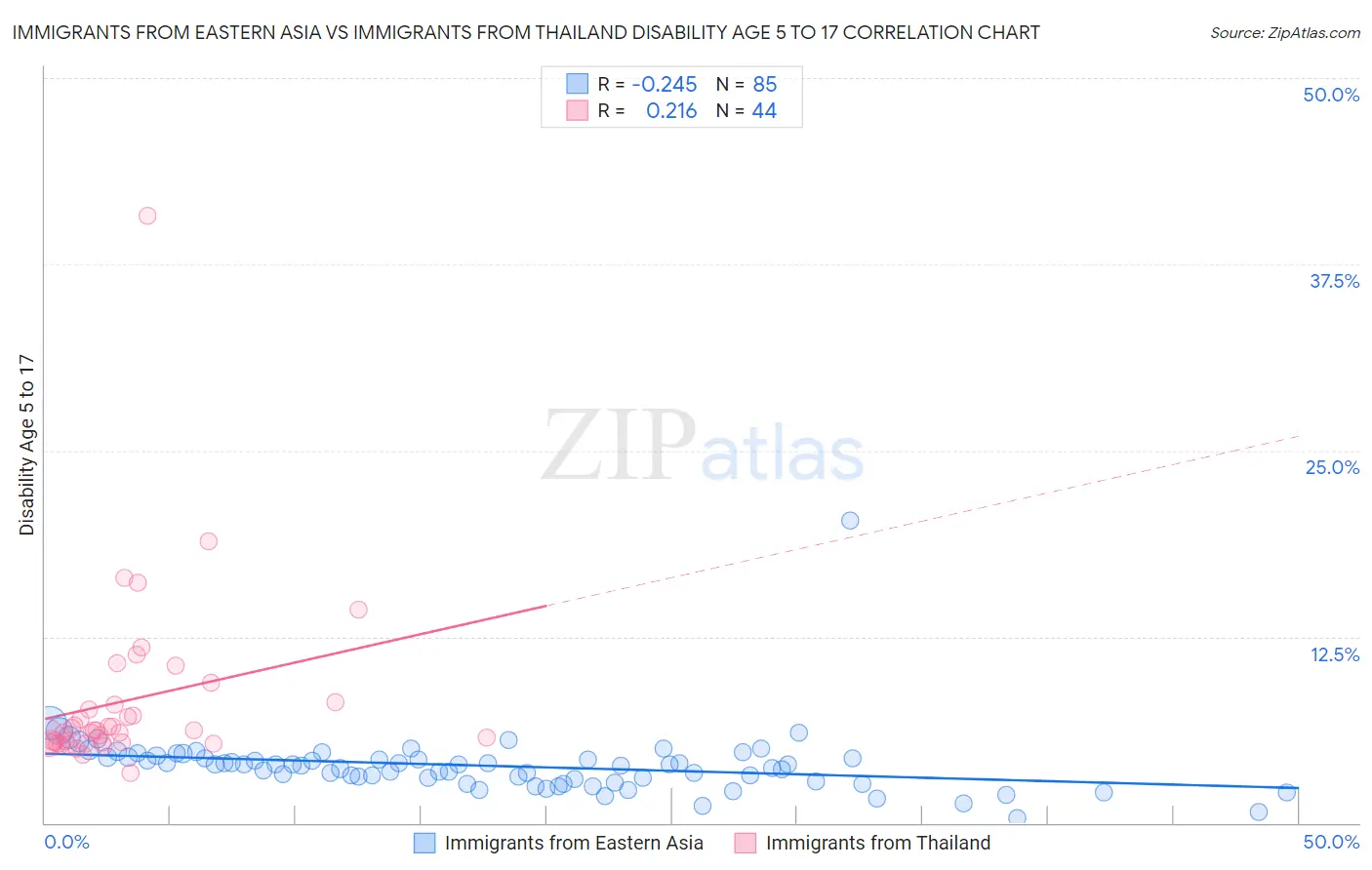 Immigrants from Eastern Asia vs Immigrants from Thailand Disability Age 5 to 17