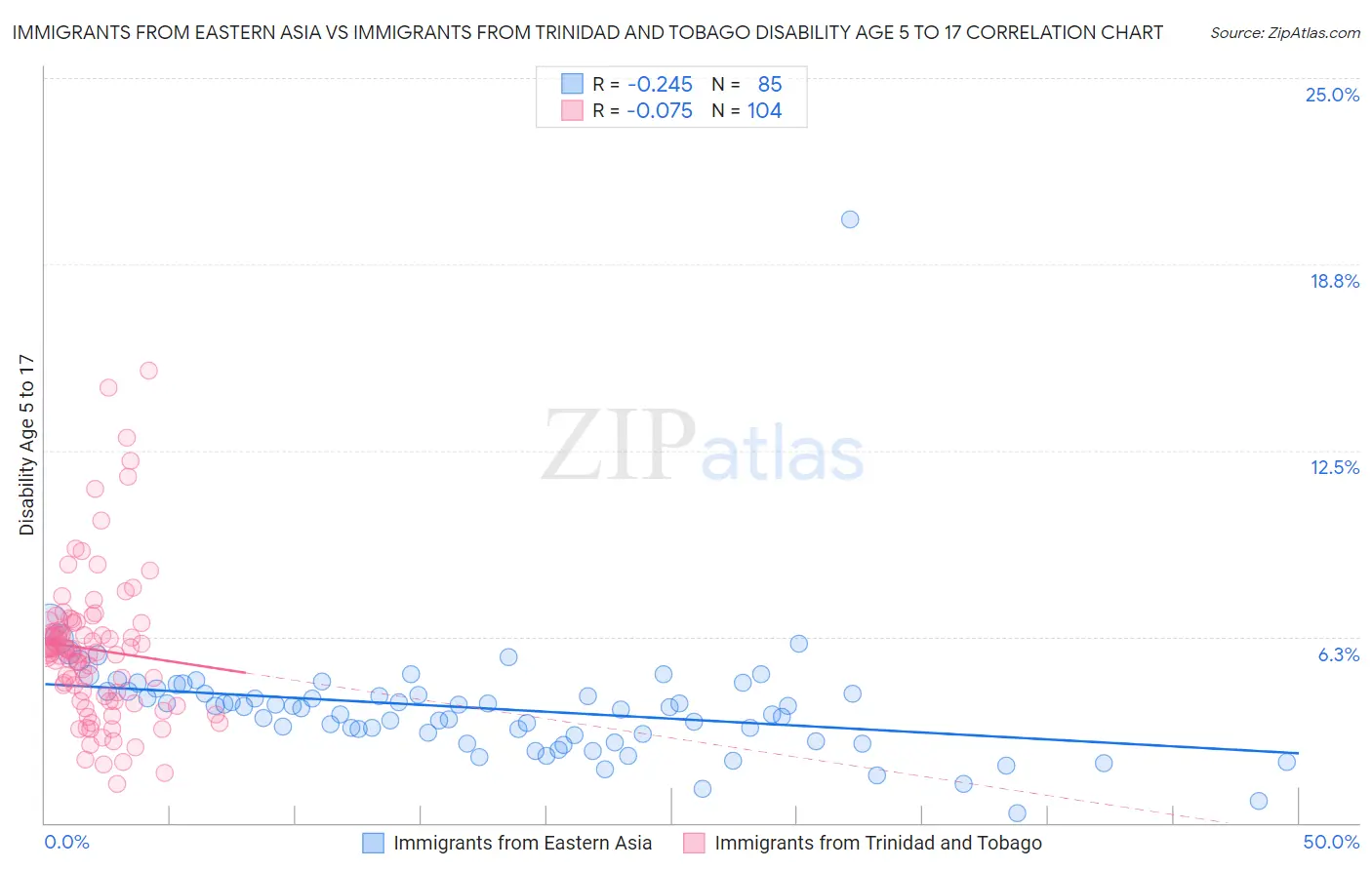 Immigrants from Eastern Asia vs Immigrants from Trinidad and Tobago Disability Age 5 to 17