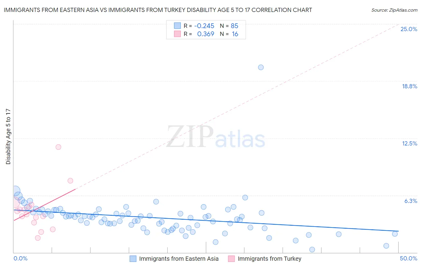 Immigrants from Eastern Asia vs Immigrants from Turkey Disability Age 5 to 17