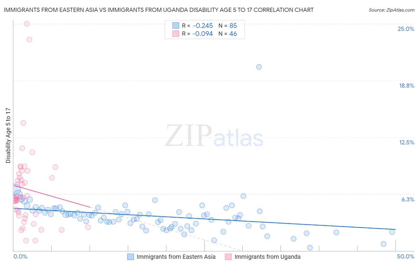 Immigrants from Eastern Asia vs Immigrants from Uganda Disability Age 5 to 17