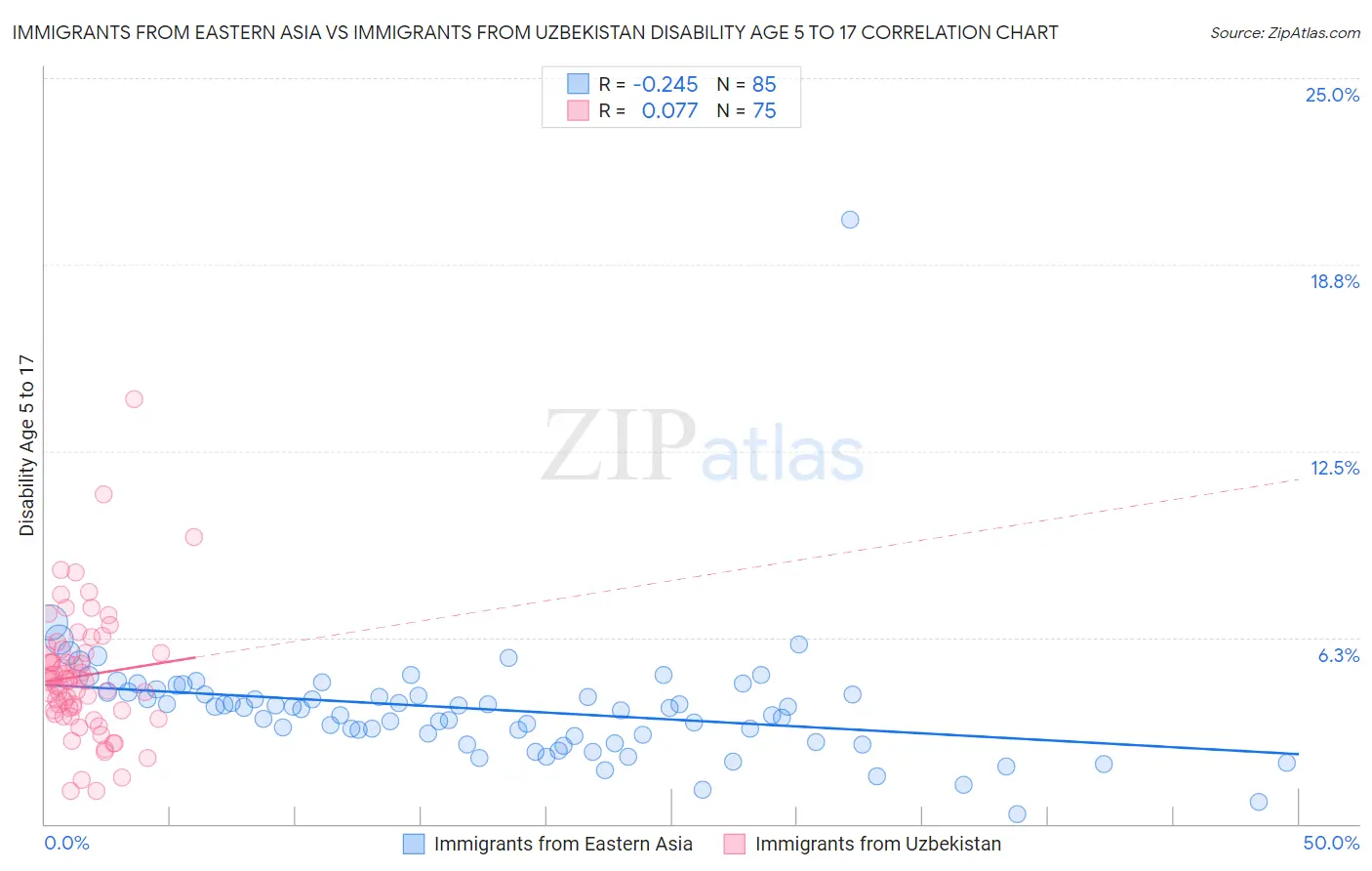 Immigrants from Eastern Asia vs Immigrants from Uzbekistan Disability Age 5 to 17