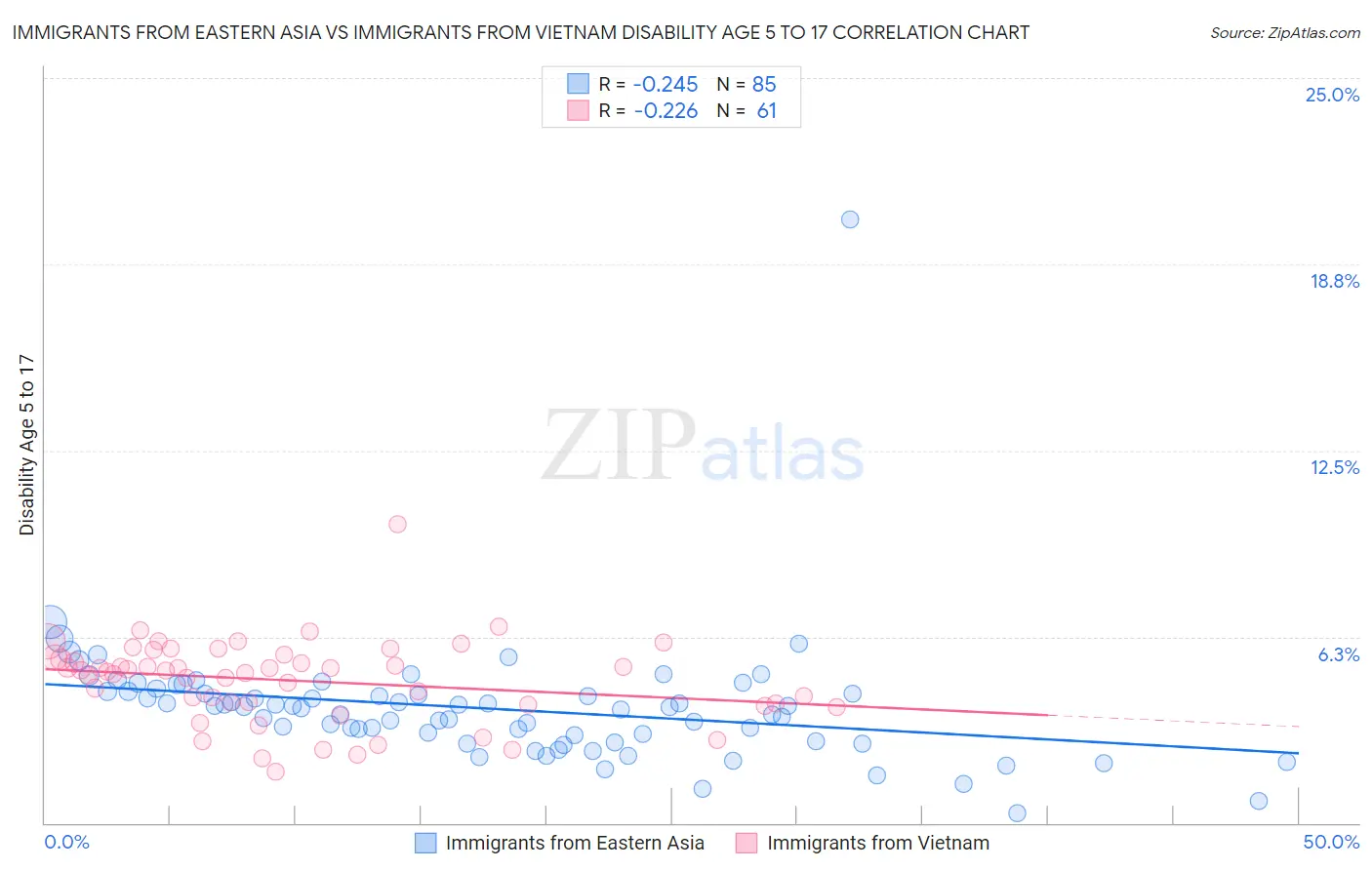 Immigrants from Eastern Asia vs Immigrants from Vietnam Disability Age 5 to 17