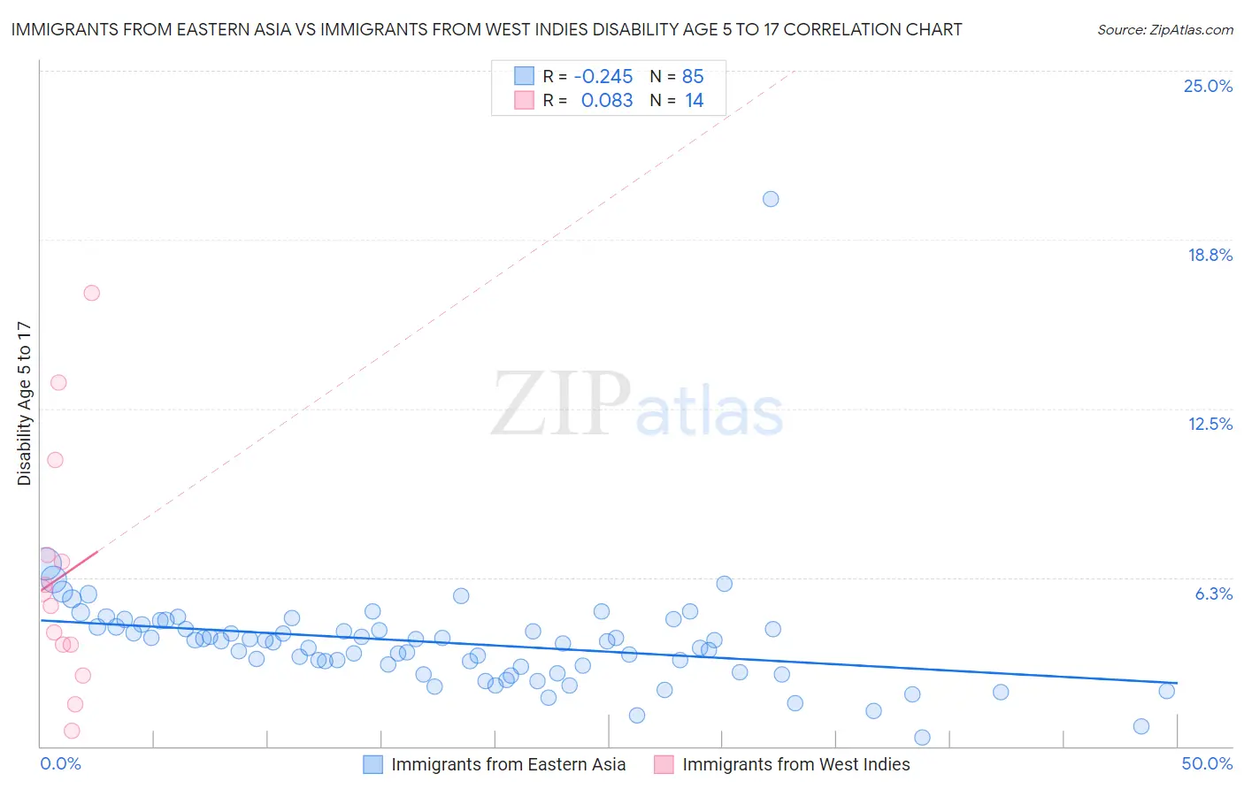 Immigrants from Eastern Asia vs Immigrants from West Indies Disability Age 5 to 17