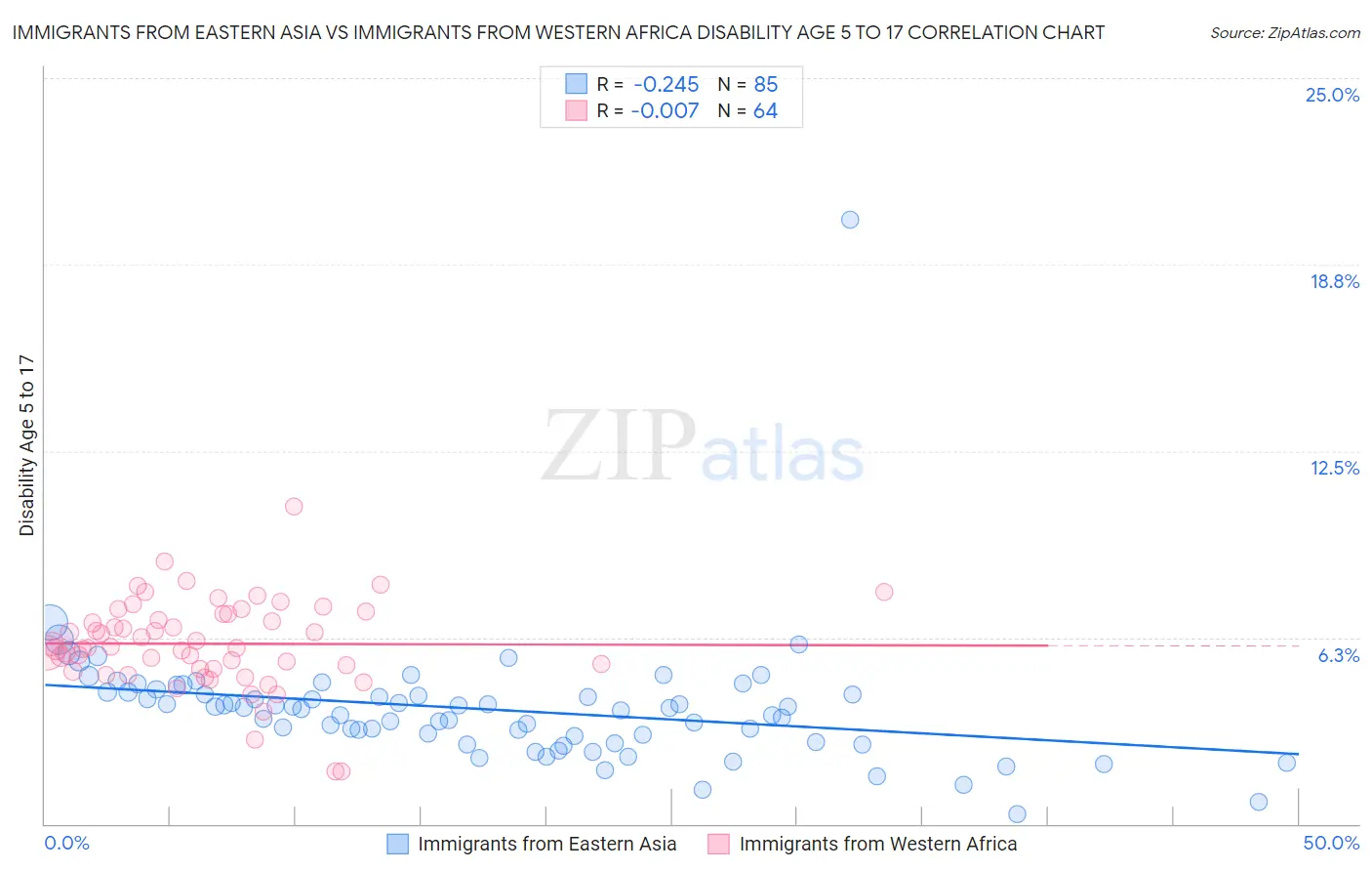 Immigrants from Eastern Asia vs Immigrants from Western Africa Disability Age 5 to 17