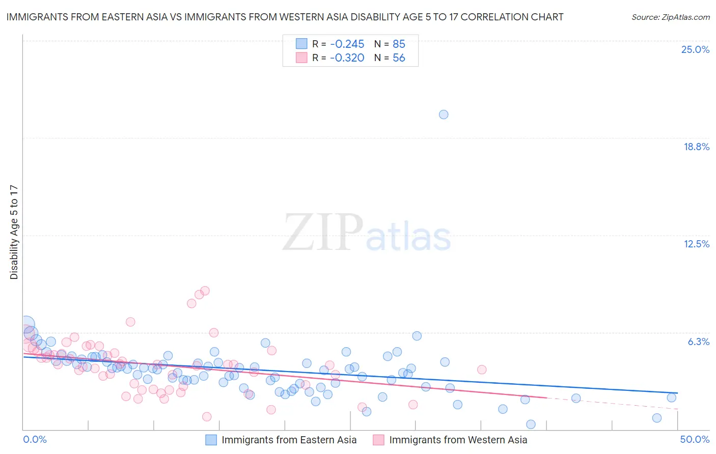 Immigrants from Eastern Asia vs Immigrants from Western Asia Disability Age 5 to 17