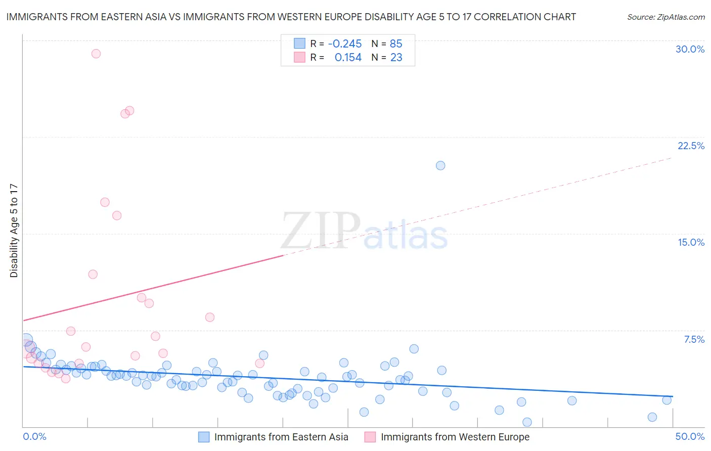 Immigrants from Eastern Asia vs Immigrants from Western Europe Disability Age 5 to 17