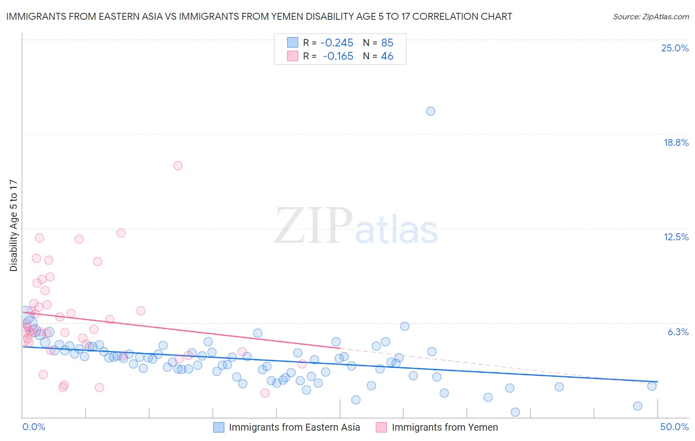 Immigrants from Eastern Asia vs Immigrants from Yemen Disability Age 5 to 17