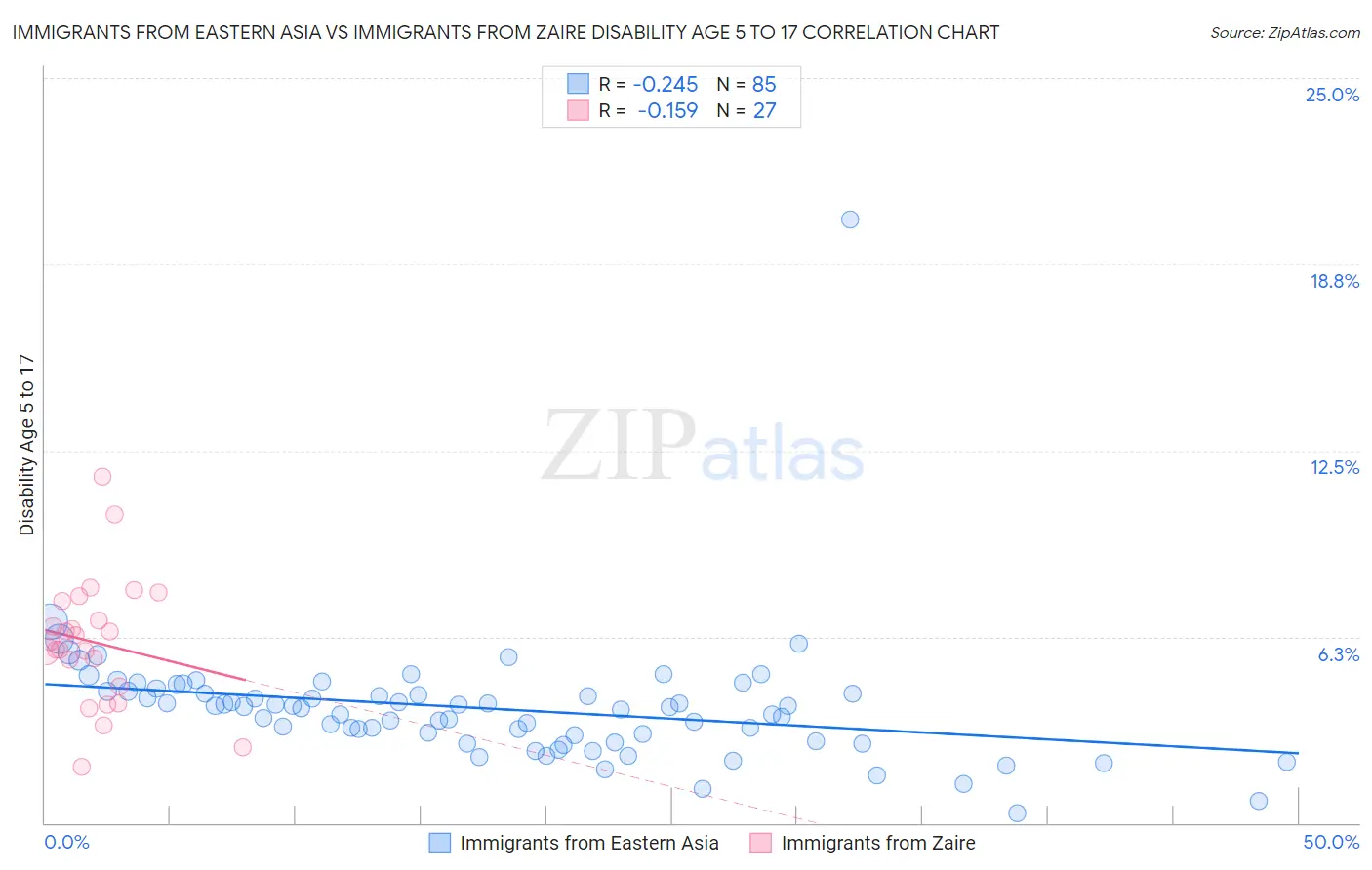 Immigrants from Eastern Asia vs Immigrants from Zaire Disability Age 5 to 17