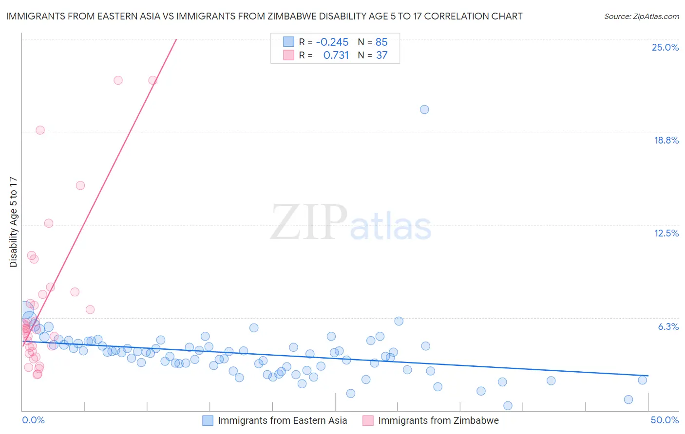 Immigrants from Eastern Asia vs Immigrants from Zimbabwe Disability Age 5 to 17
