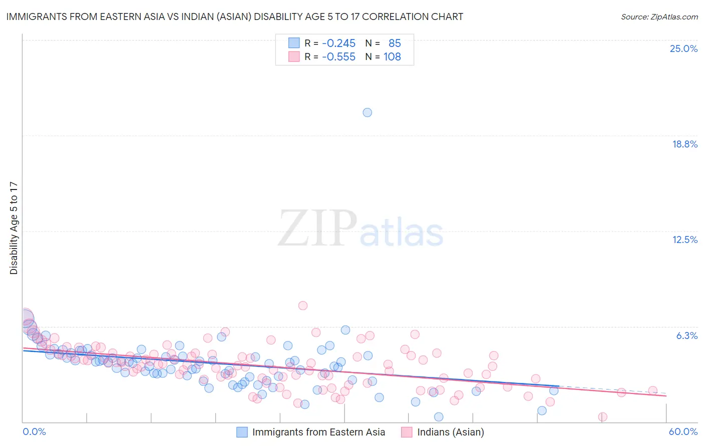 Immigrants from Eastern Asia vs Indian (Asian) Disability Age 5 to 17
