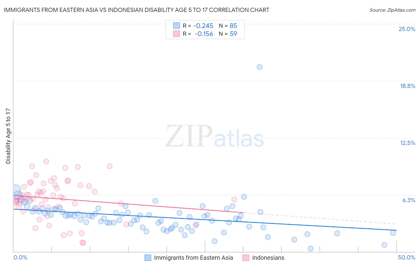 Immigrants from Eastern Asia vs Indonesian Disability Age 5 to 17