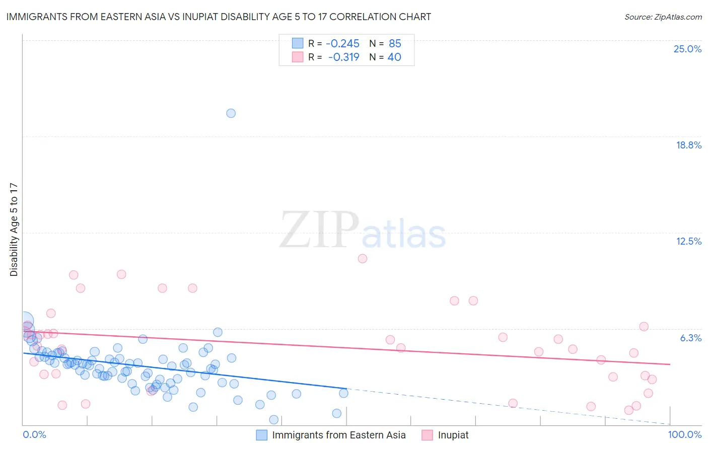 Immigrants from Eastern Asia vs Inupiat Disability Age 5 to 17