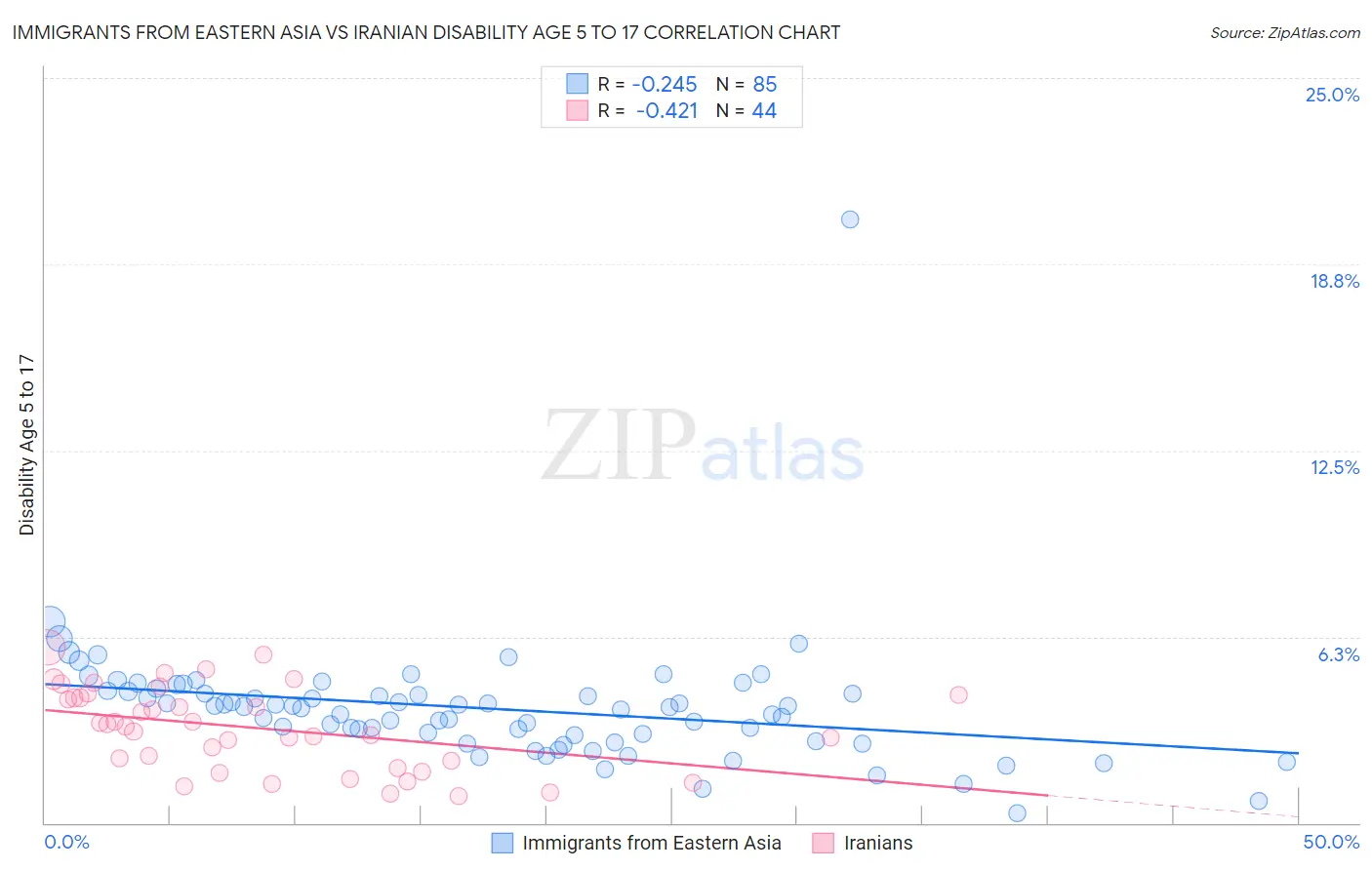 Immigrants from Eastern Asia vs Iranian Disability Age 5 to 17