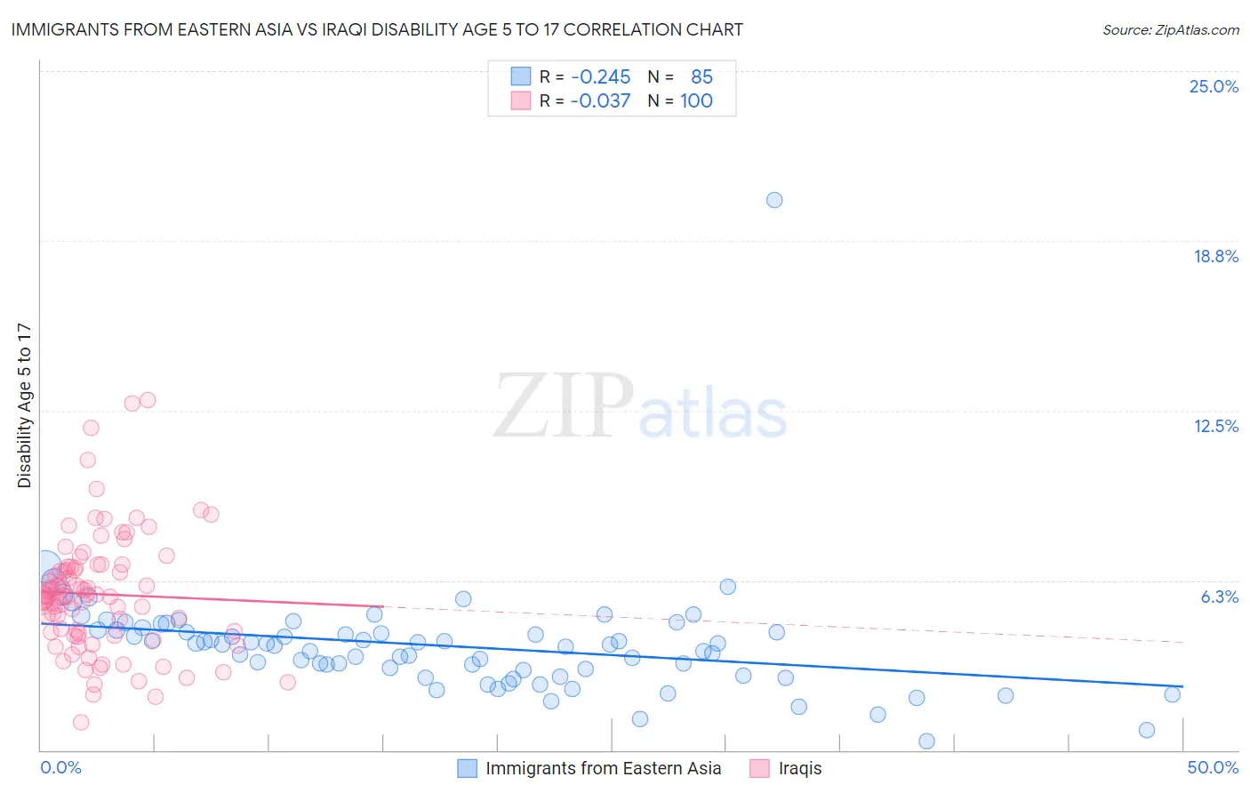 Immigrants from Eastern Asia vs Iraqi Disability Age 5 to 17