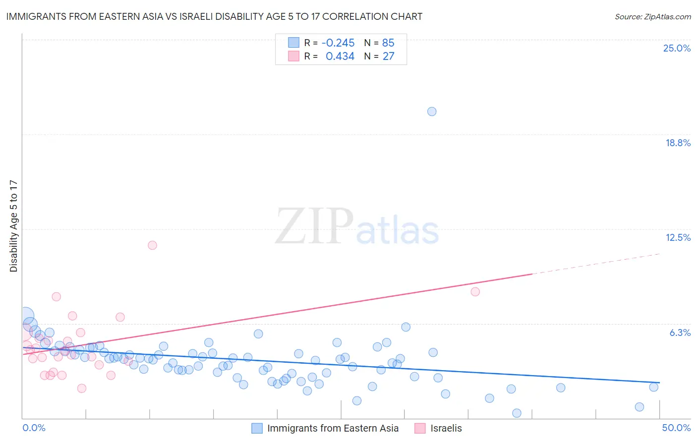 Immigrants from Eastern Asia vs Israeli Disability Age 5 to 17