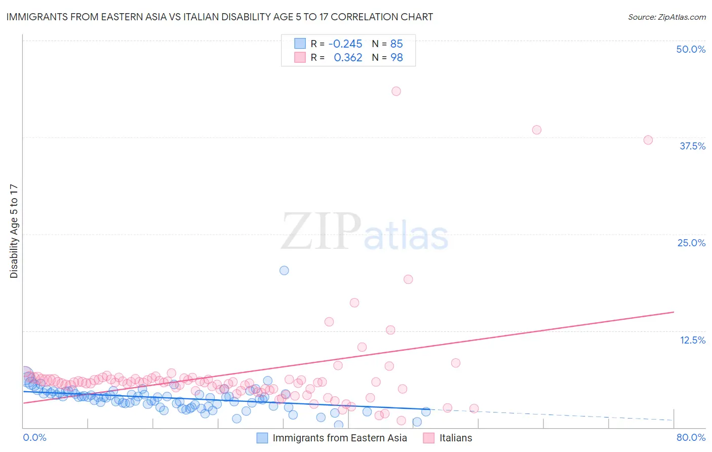 Immigrants from Eastern Asia vs Italian Disability Age 5 to 17