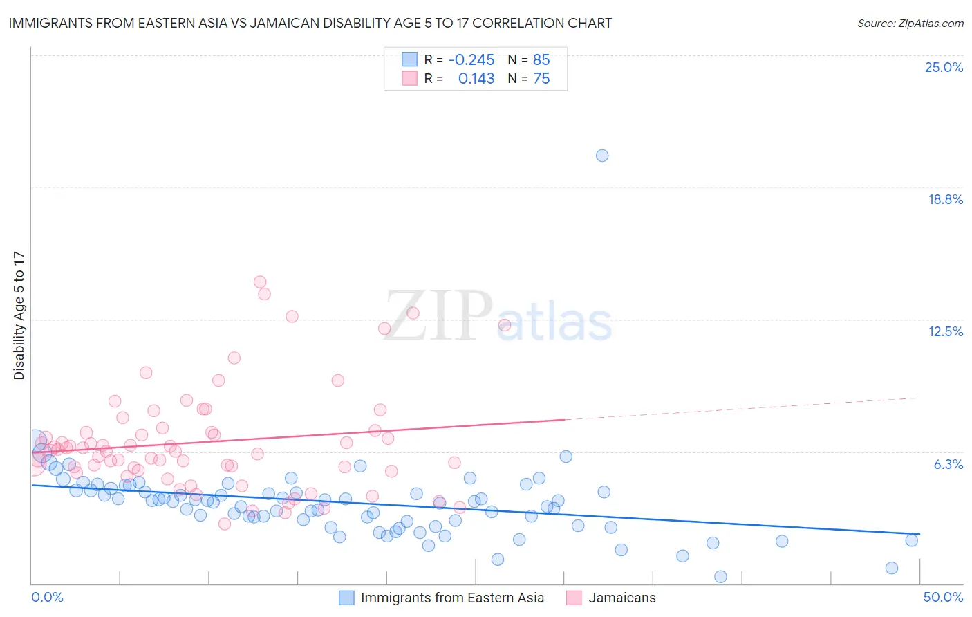 Immigrants from Eastern Asia vs Jamaican Disability Age 5 to 17