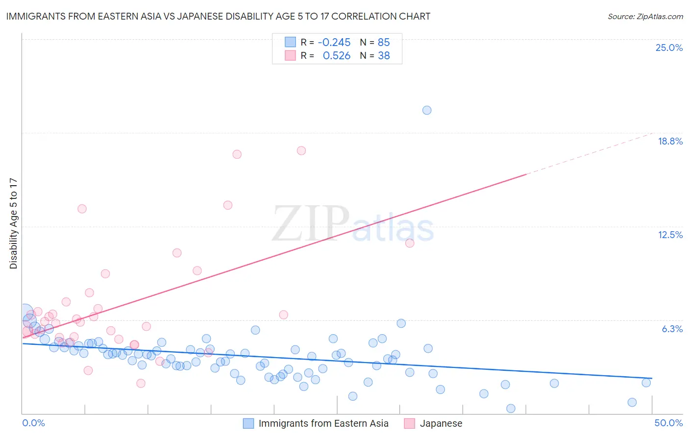 Immigrants from Eastern Asia vs Japanese Disability Age 5 to 17