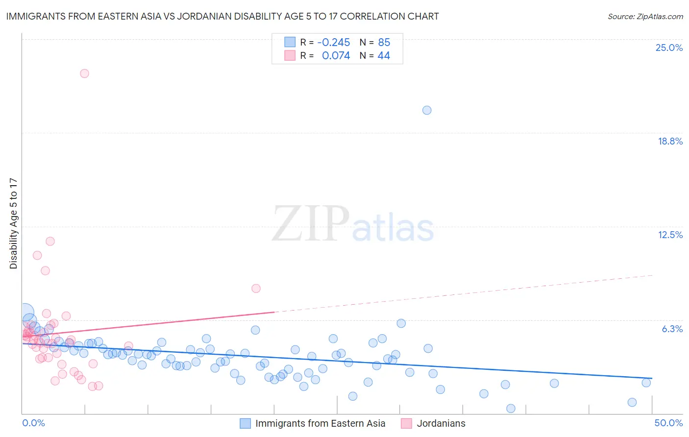 Immigrants from Eastern Asia vs Jordanian Disability Age 5 to 17