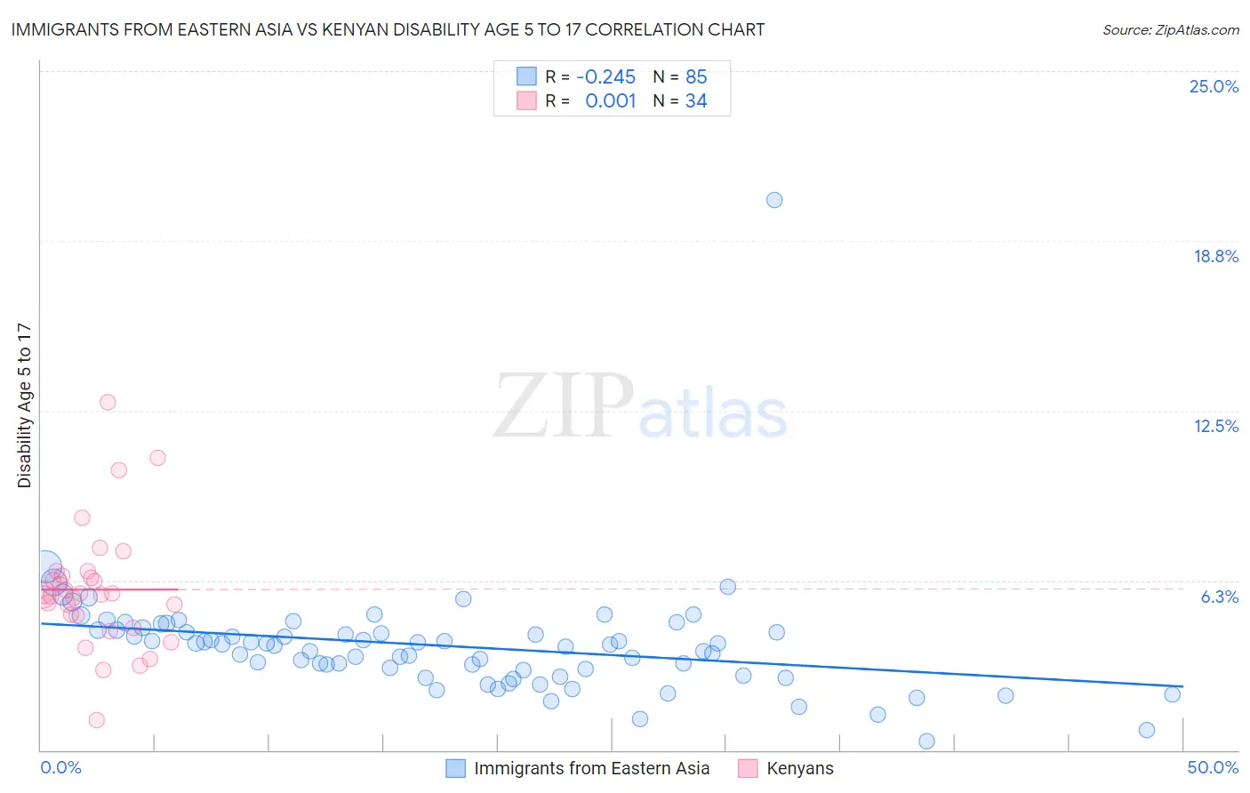 Immigrants from Eastern Asia vs Kenyan Disability Age 5 to 17