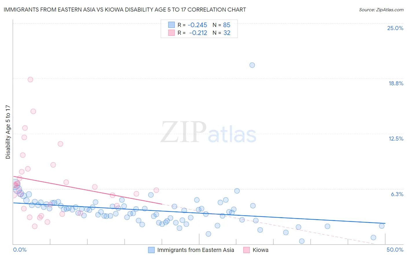 Immigrants from Eastern Asia vs Kiowa Disability Age 5 to 17