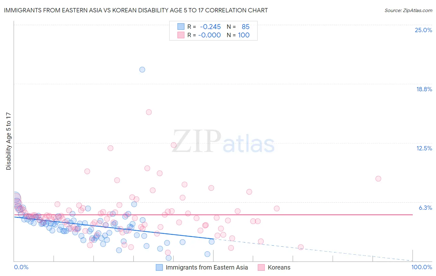 Immigrants from Eastern Asia vs Korean Disability Age 5 to 17