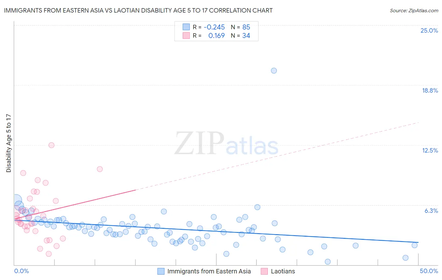 Immigrants from Eastern Asia vs Laotian Disability Age 5 to 17