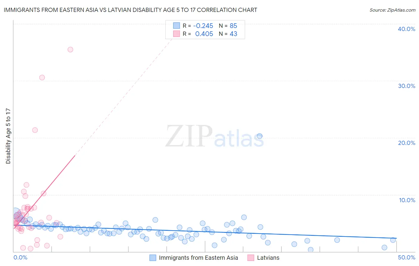 Immigrants from Eastern Asia vs Latvian Disability Age 5 to 17