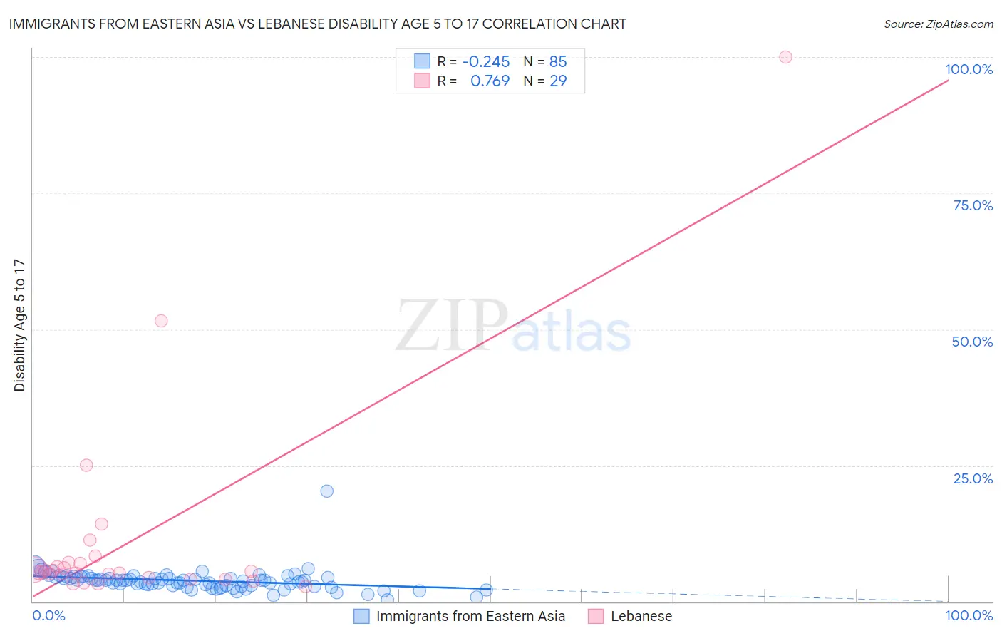 Immigrants from Eastern Asia vs Lebanese Disability Age 5 to 17