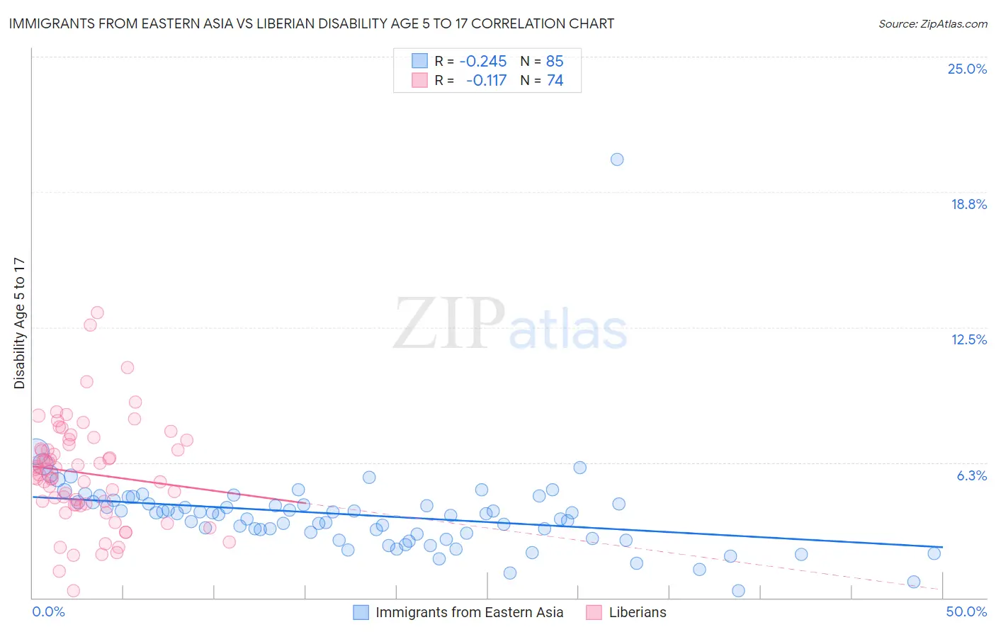 Immigrants from Eastern Asia vs Liberian Disability Age 5 to 17