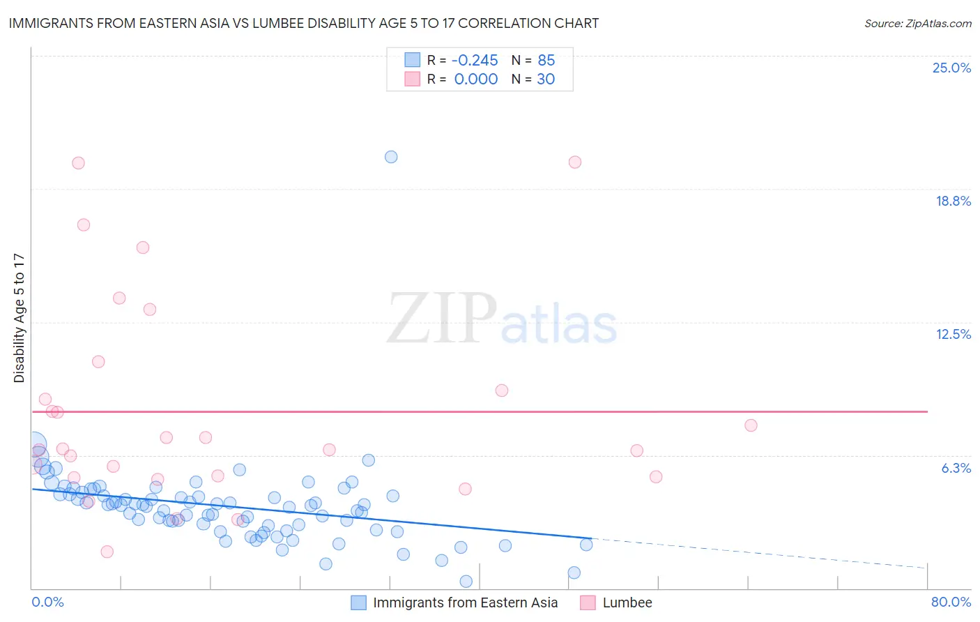 Immigrants from Eastern Asia vs Lumbee Disability Age 5 to 17