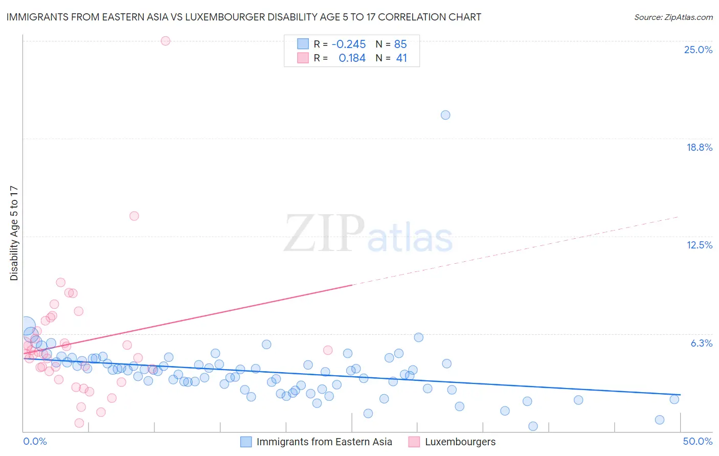Immigrants from Eastern Asia vs Luxembourger Disability Age 5 to 17