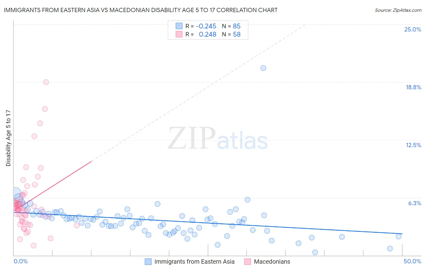 Immigrants from Eastern Asia vs Macedonian Disability Age 5 to 17