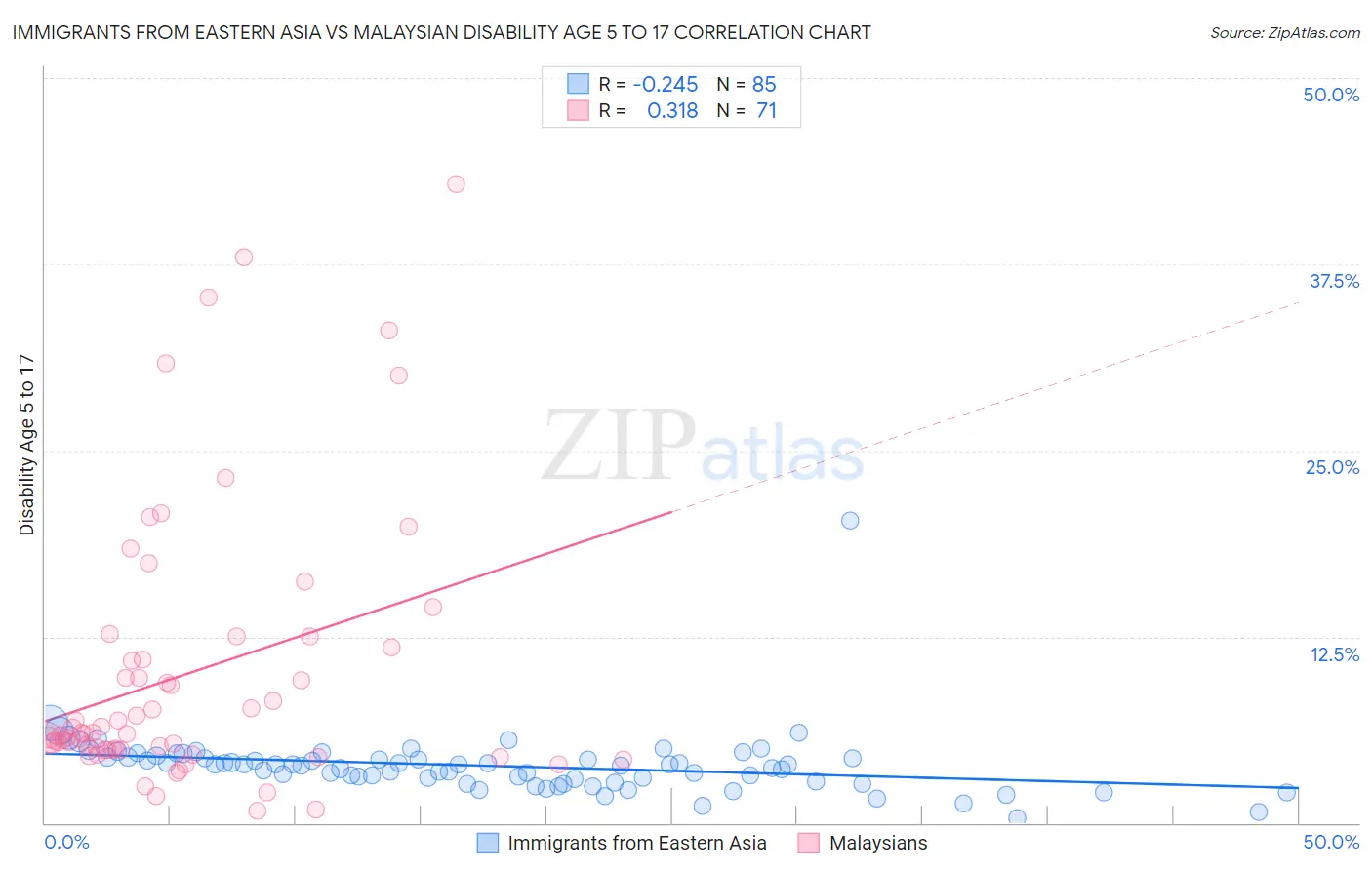 Immigrants from Eastern Asia vs Malaysian Disability Age 5 to 17
