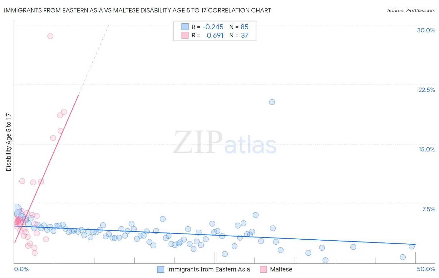 Immigrants from Eastern Asia vs Maltese Disability Age 5 to 17