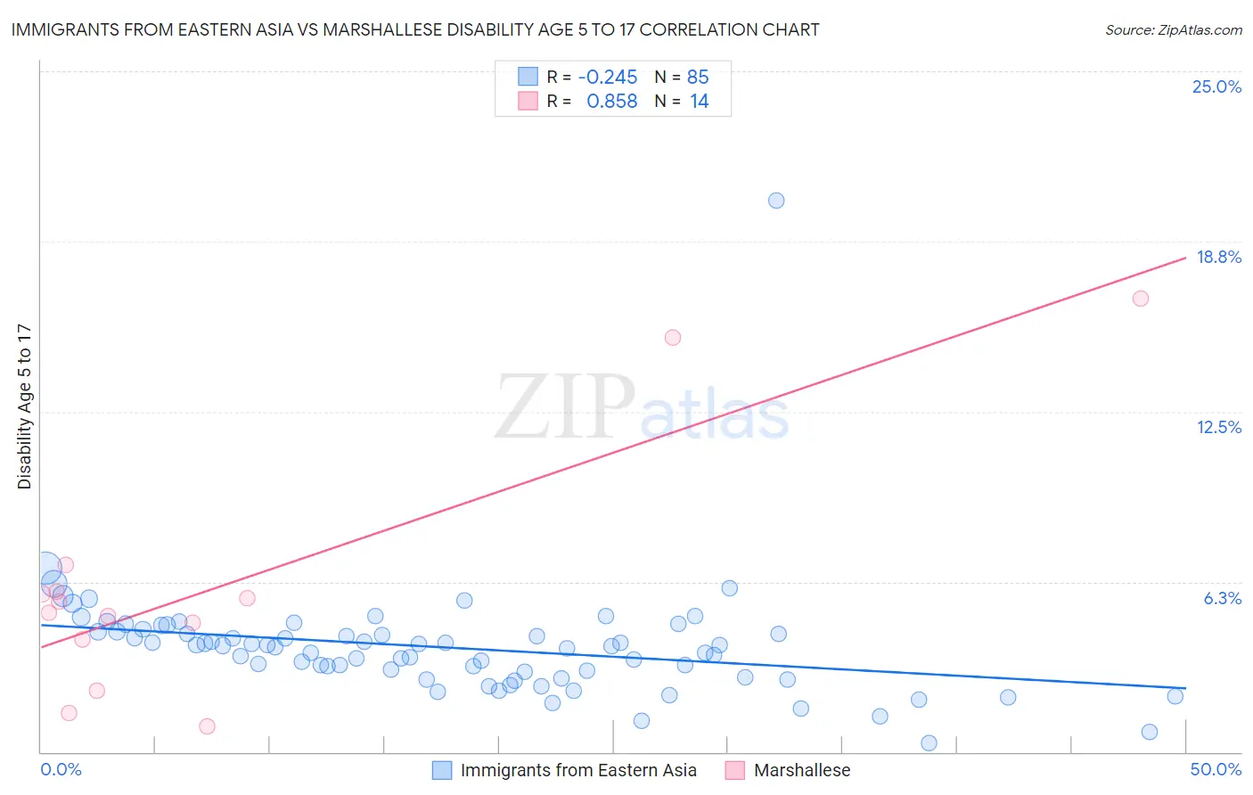 Immigrants from Eastern Asia vs Marshallese Disability Age 5 to 17