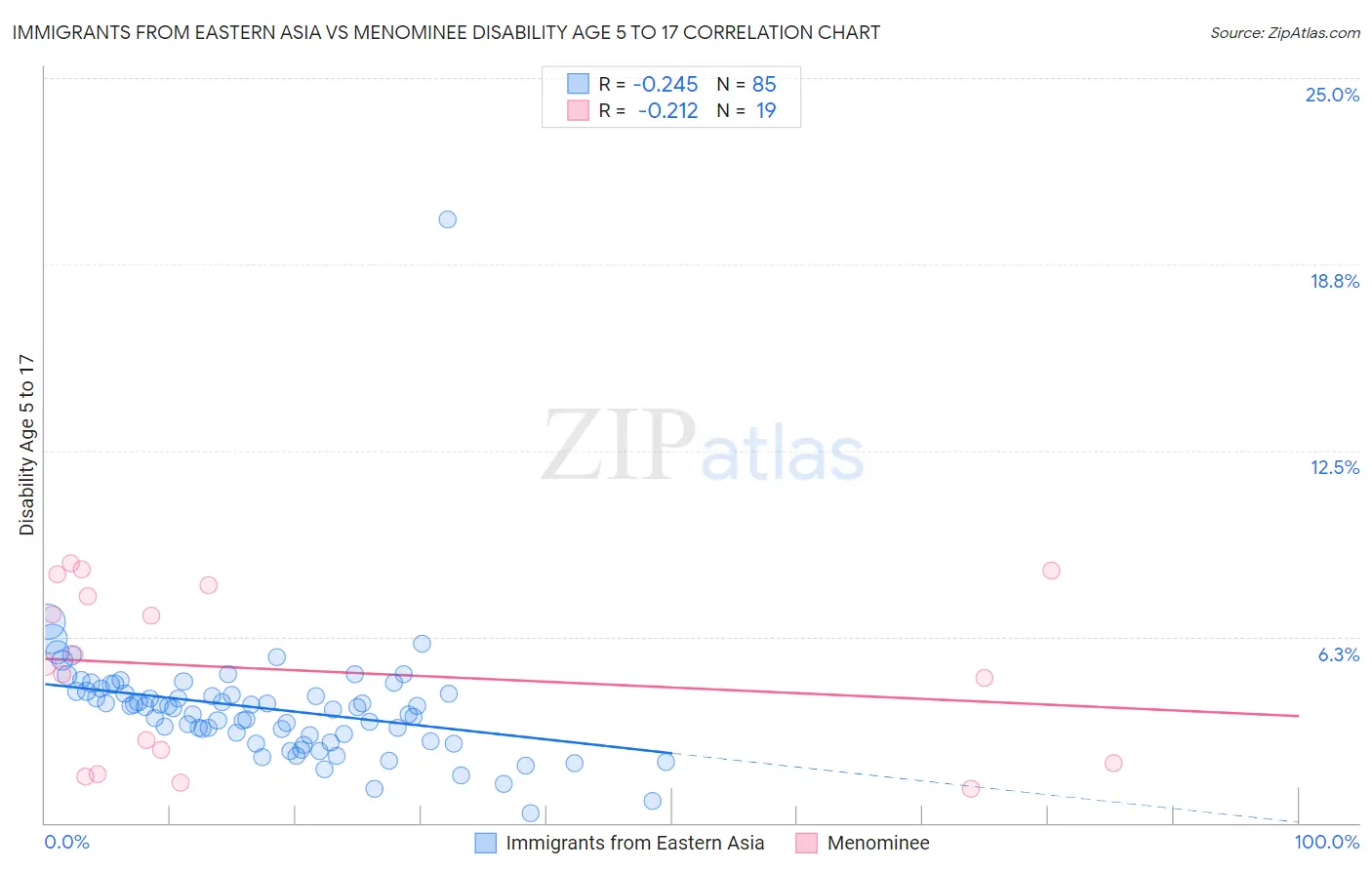 Immigrants from Eastern Asia vs Menominee Disability Age 5 to 17