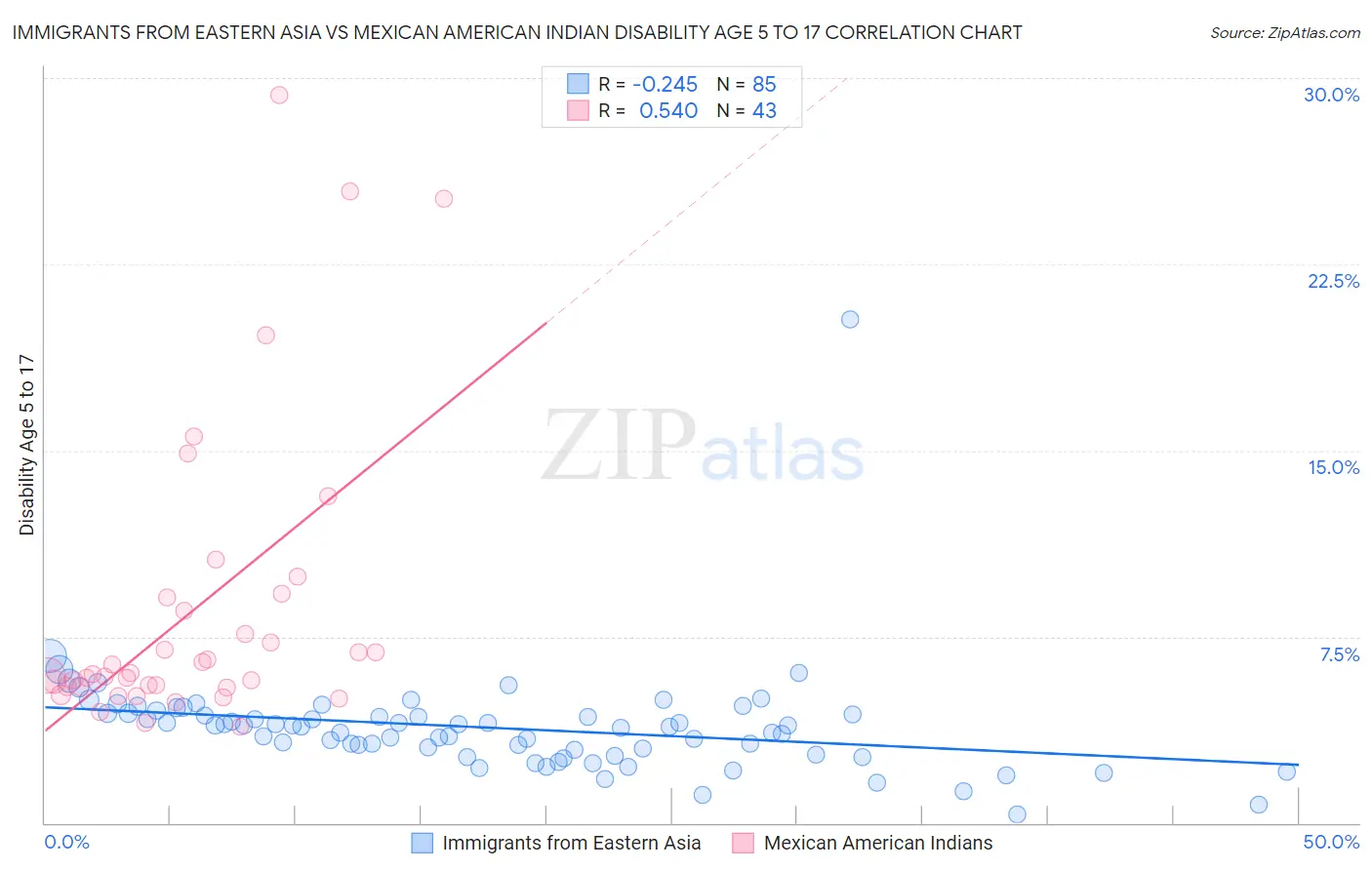 Immigrants from Eastern Asia vs Mexican American Indian Disability Age 5 to 17