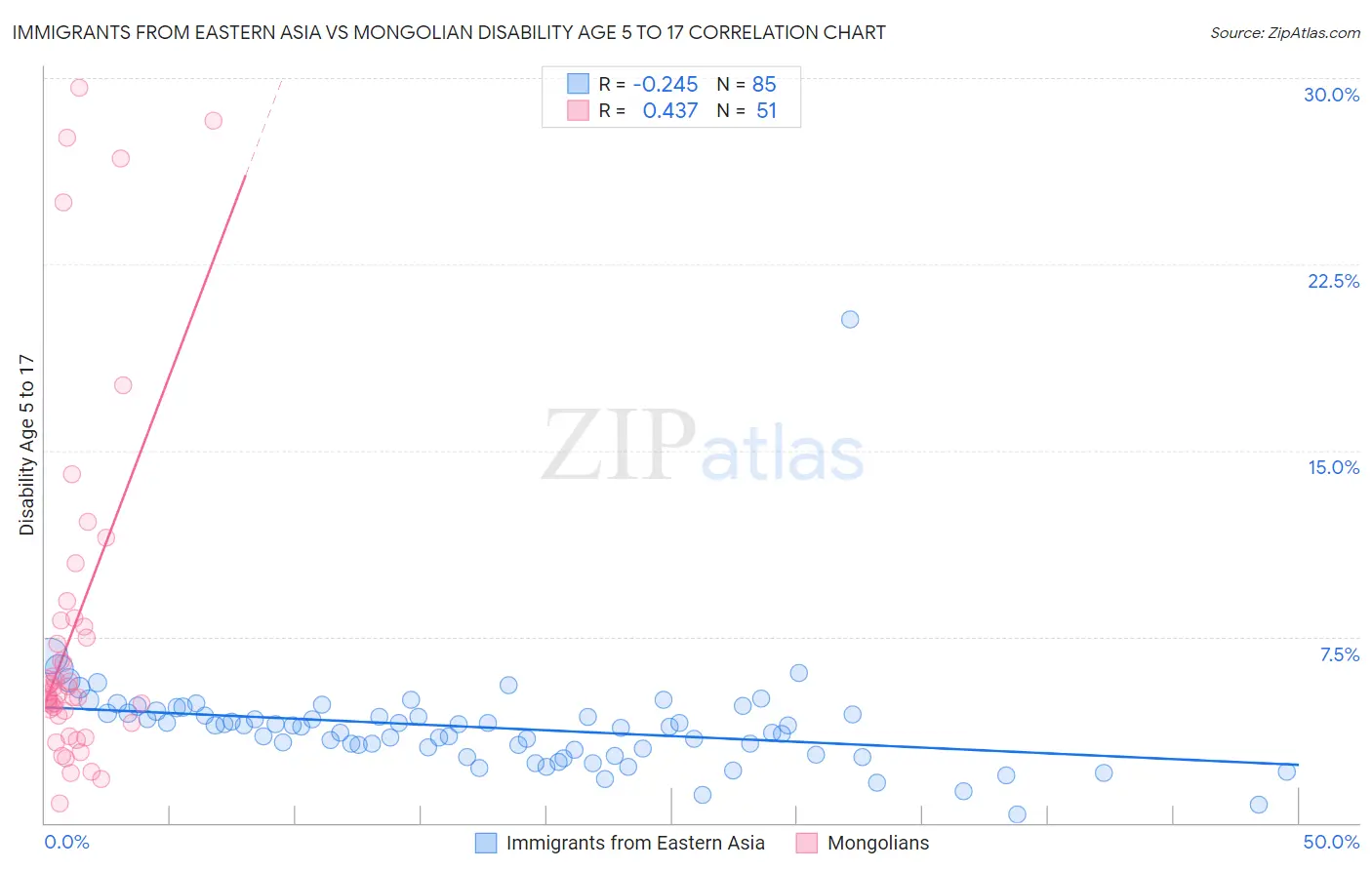 Immigrants from Eastern Asia vs Mongolian Disability Age 5 to 17