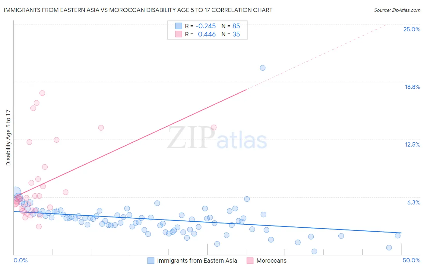 Immigrants from Eastern Asia vs Moroccan Disability Age 5 to 17