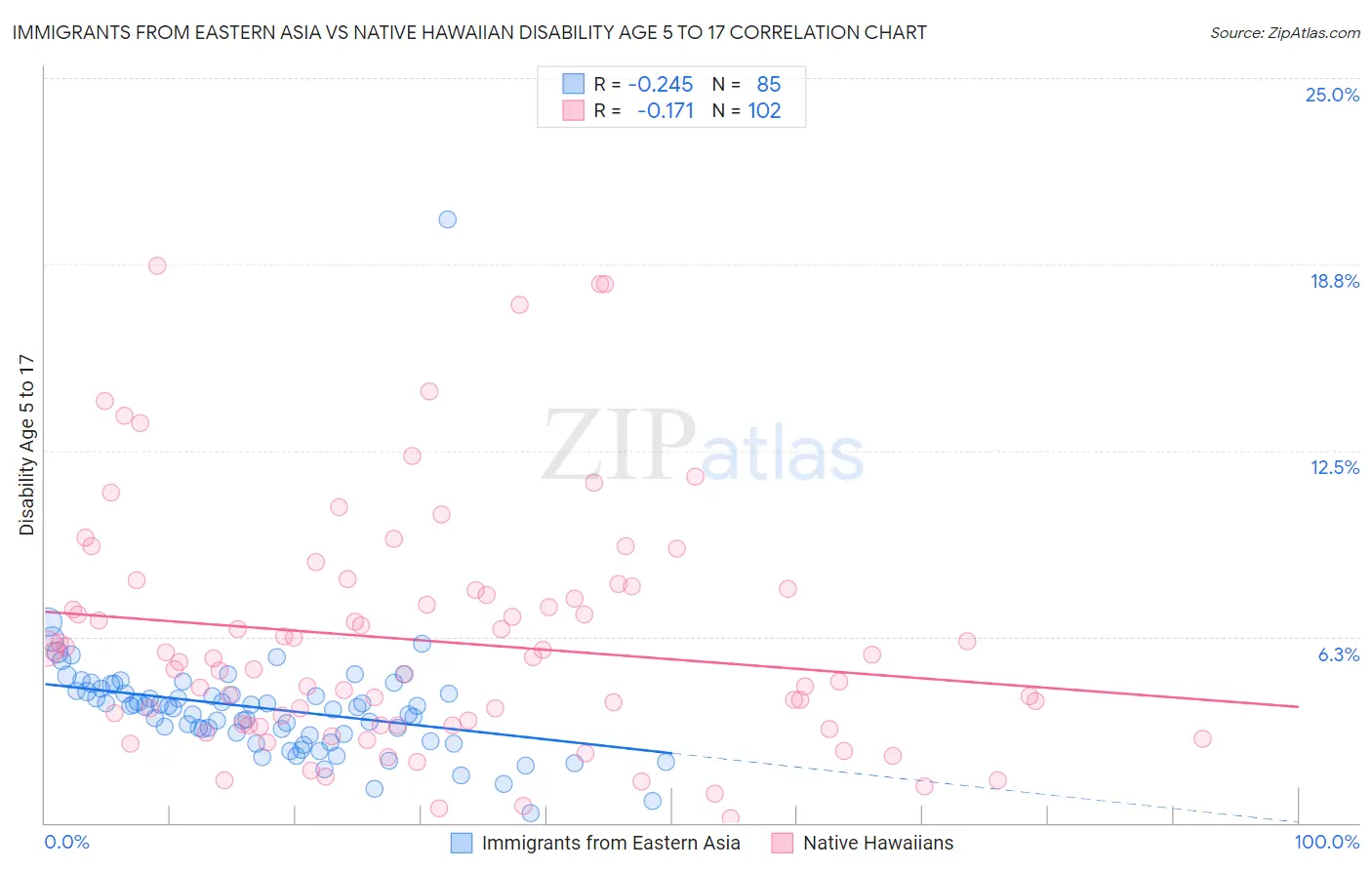 Immigrants from Eastern Asia vs Native Hawaiian Disability Age 5 to 17