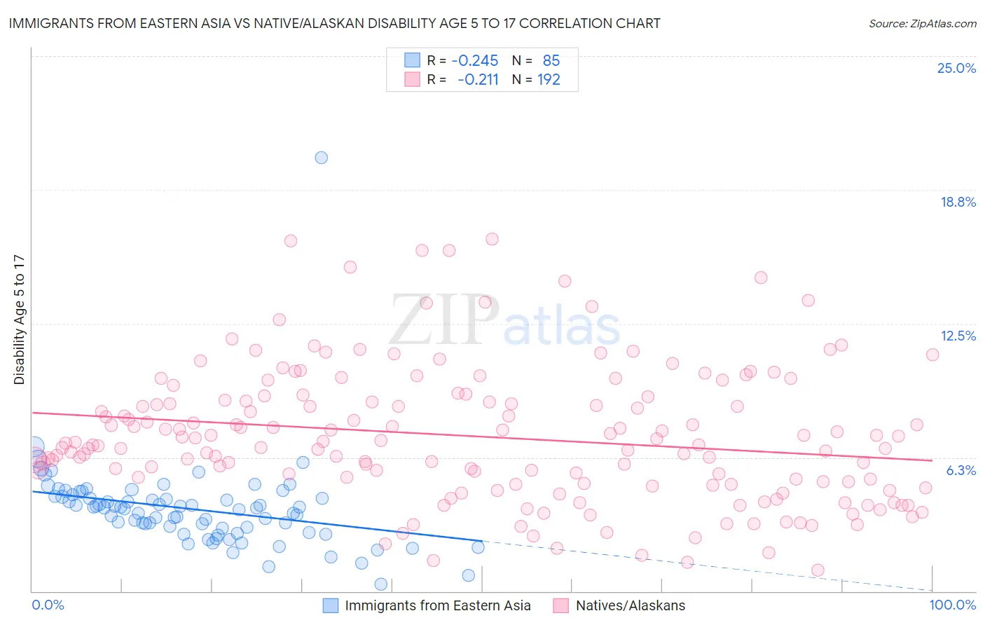 Immigrants from Eastern Asia vs Native/Alaskan Disability Age 5 to 17
