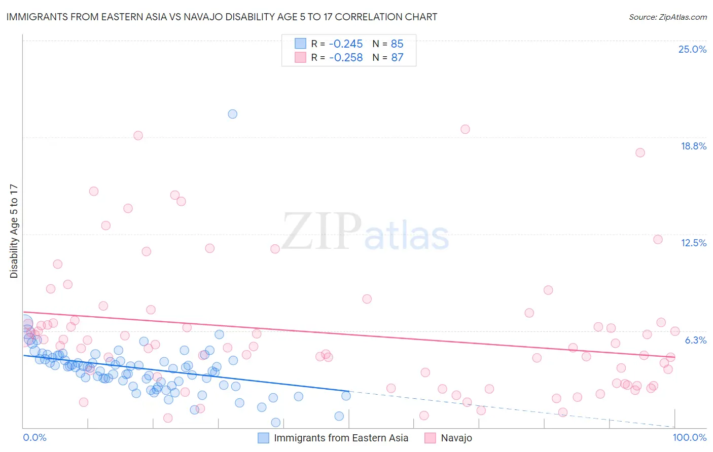 Immigrants from Eastern Asia vs Navajo Disability Age 5 to 17