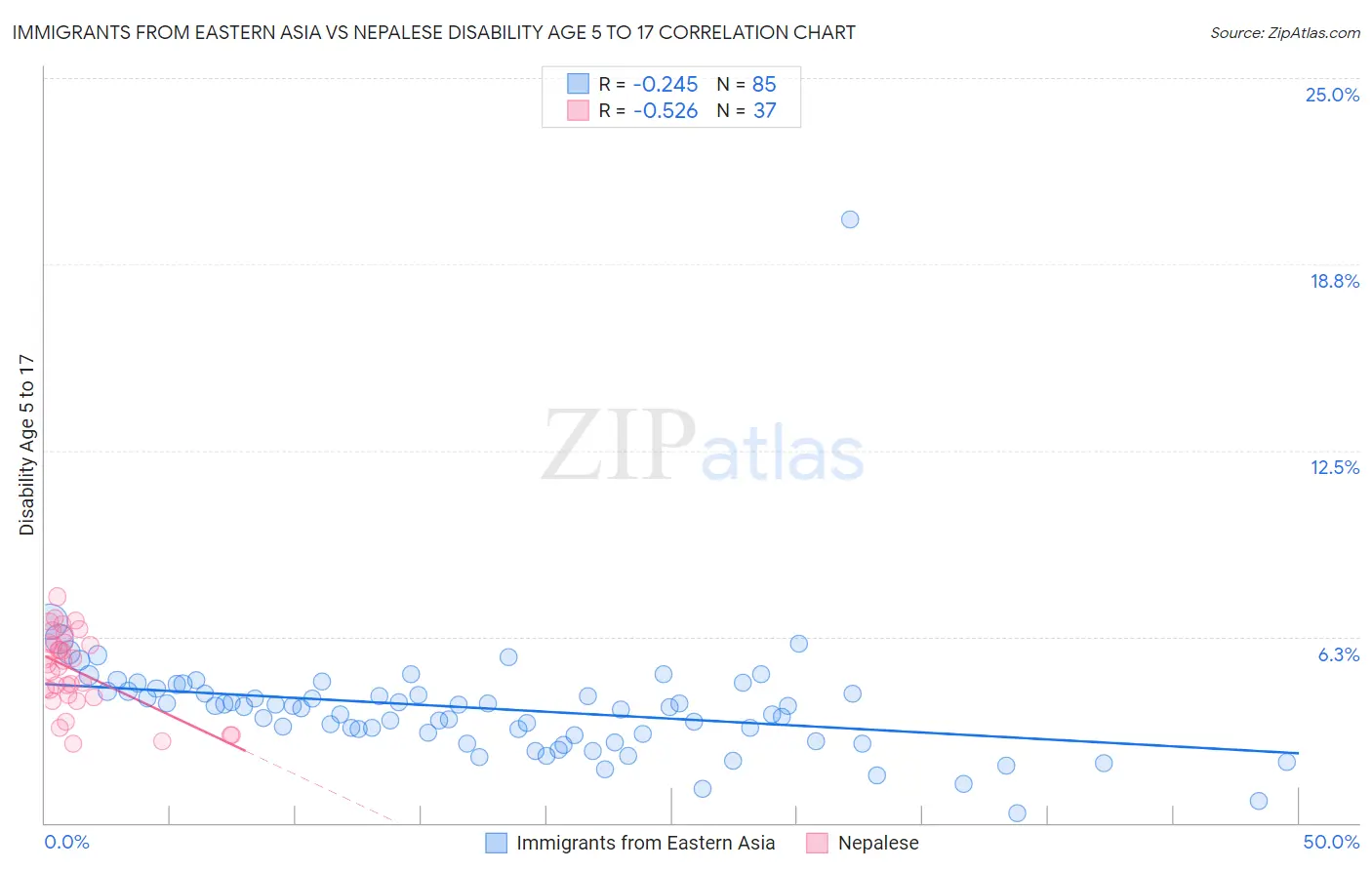 Immigrants from Eastern Asia vs Nepalese Disability Age 5 to 17