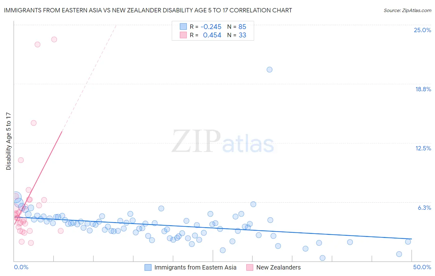 Immigrants from Eastern Asia vs New Zealander Disability Age 5 to 17