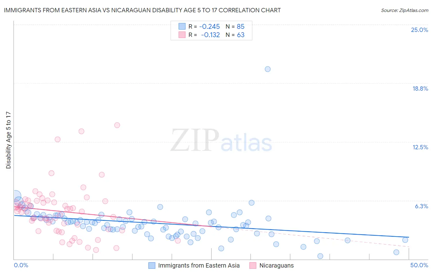 Immigrants from Eastern Asia vs Nicaraguan Disability Age 5 to 17