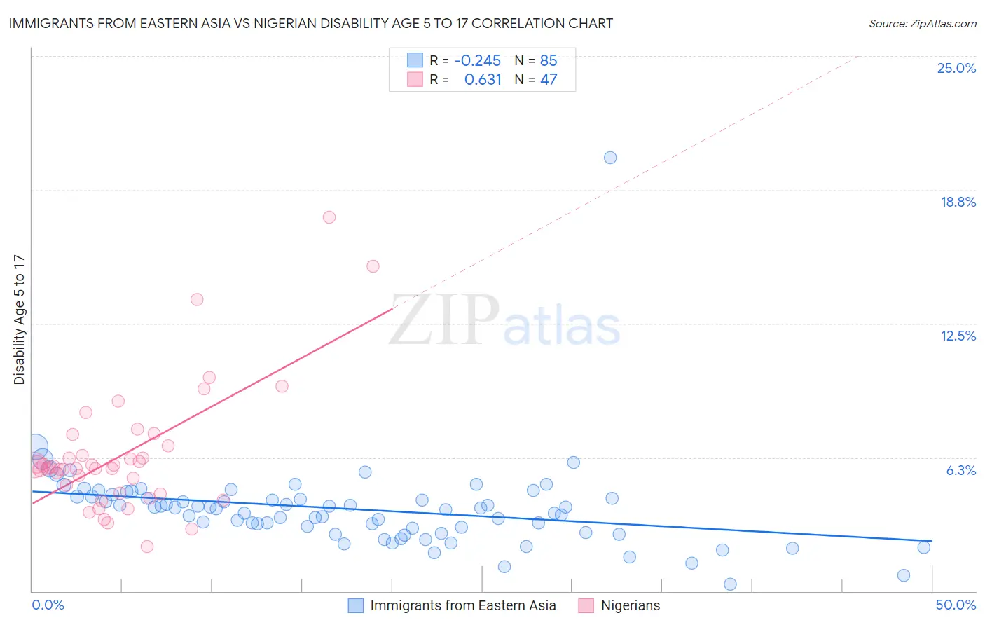 Immigrants from Eastern Asia vs Nigerian Disability Age 5 to 17