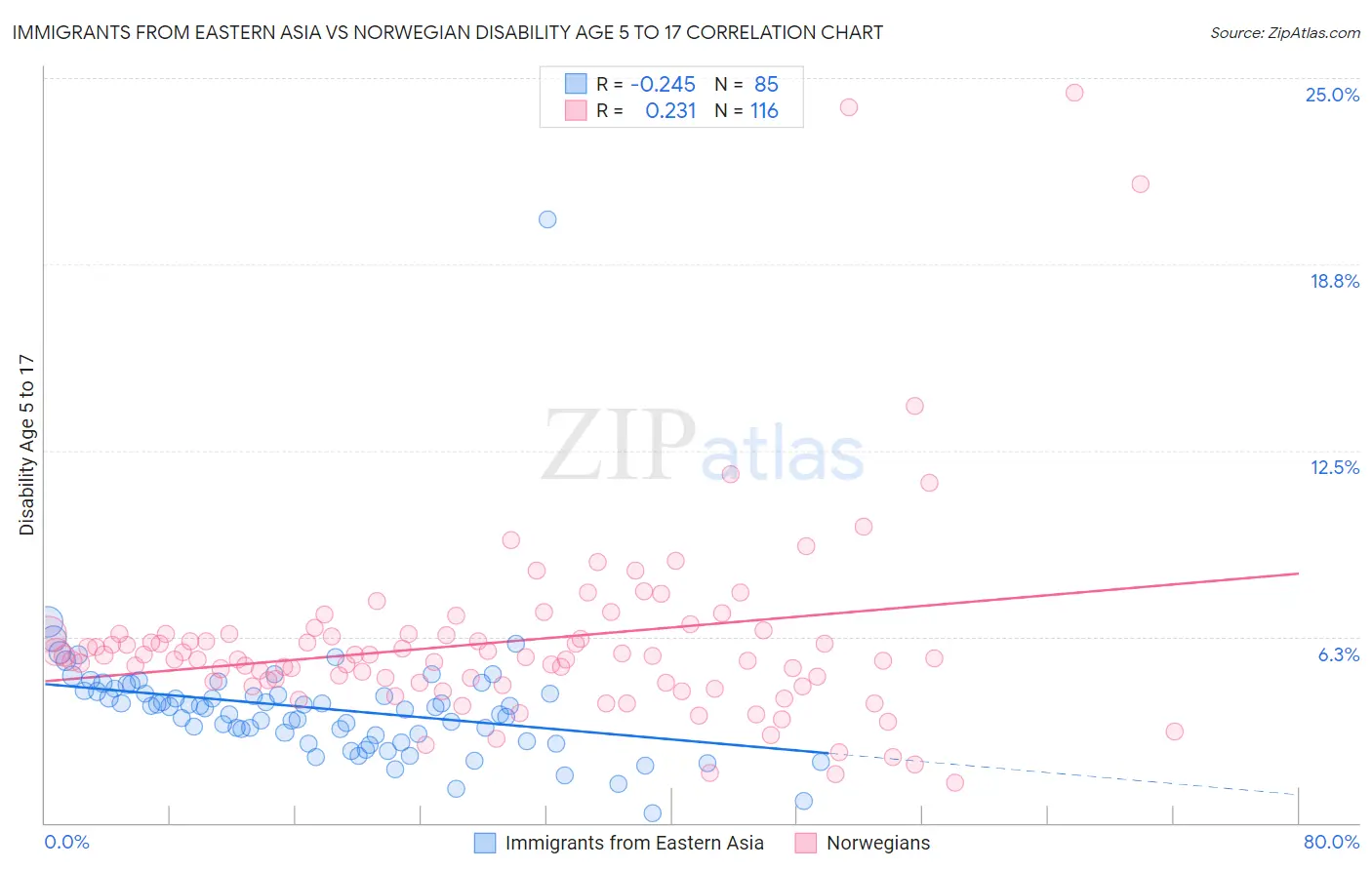 Immigrants from Eastern Asia vs Norwegian Disability Age 5 to 17