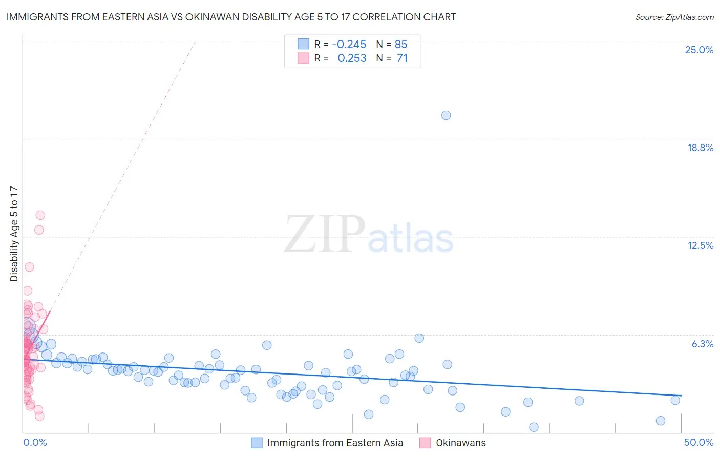 Immigrants from Eastern Asia vs Okinawan Disability Age 5 to 17