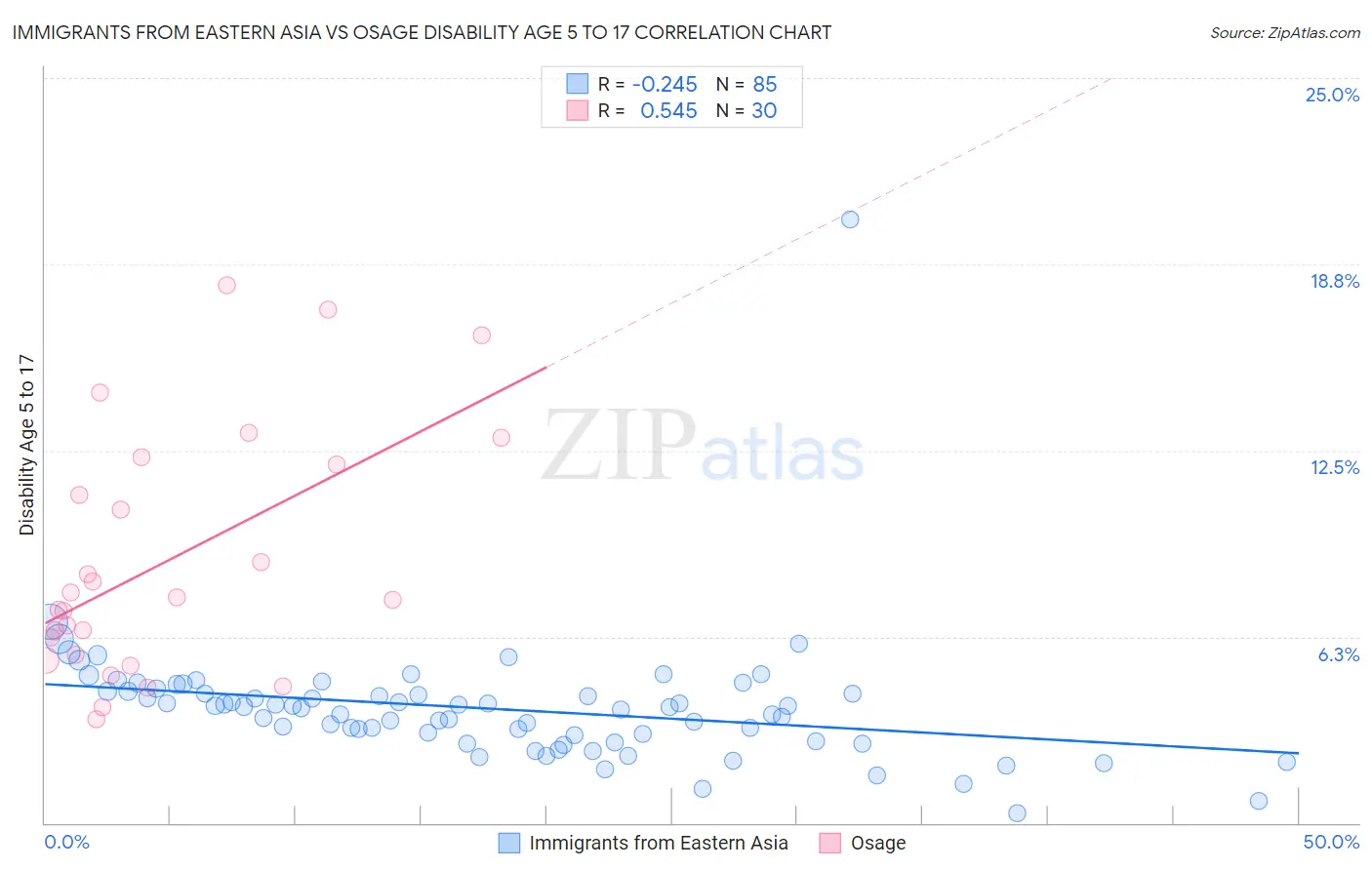 Immigrants from Eastern Asia vs Osage Disability Age 5 to 17